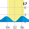 Boy Scout Dock tide chart for Tuesday, August 17, 2021