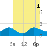 Boy Scout Dock tide chart for Sunday, August 1, 2021