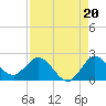 Boy Scout Dock tide chart for Friday, August 20, 2021
