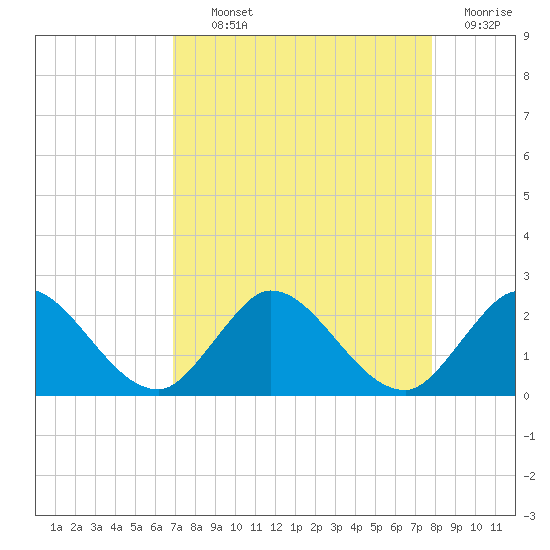 Boy Scout Dock tide chart for Tuesday, August 24, 2021