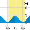 Boy Scout Dock tide chart for Tuesday, August 24, 2021