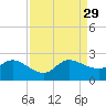 Boy Scout Dock tide chart for Sunday, August 29, 2021