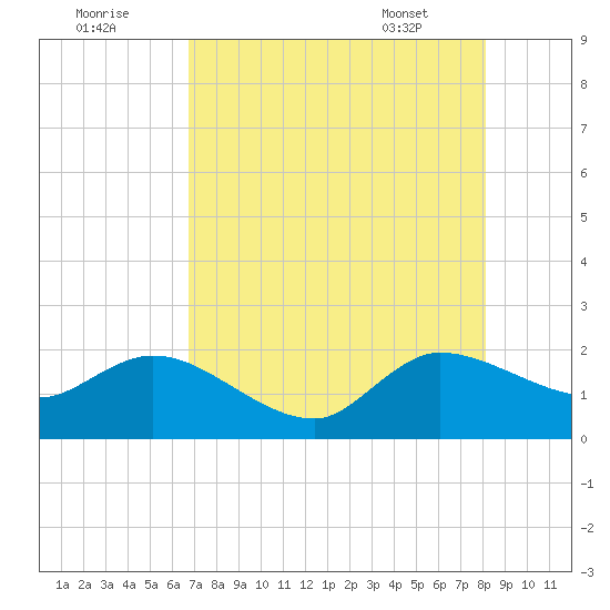 Boy Scout Dock tide chart for Monday, August 2, 2021
