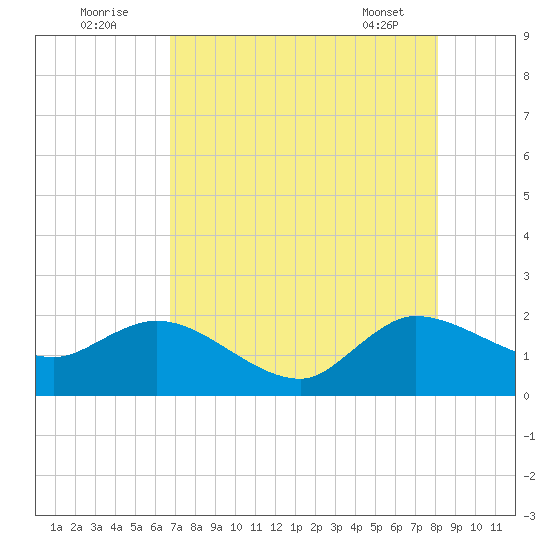Boy Scout Dock tide chart for Tuesday, August 3, 2021