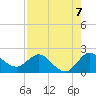 Boy Scout Dock tide chart for Saturday, August 7, 2021