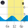 Boy Scout Dock tide chart for Sunday, August 8, 2021
