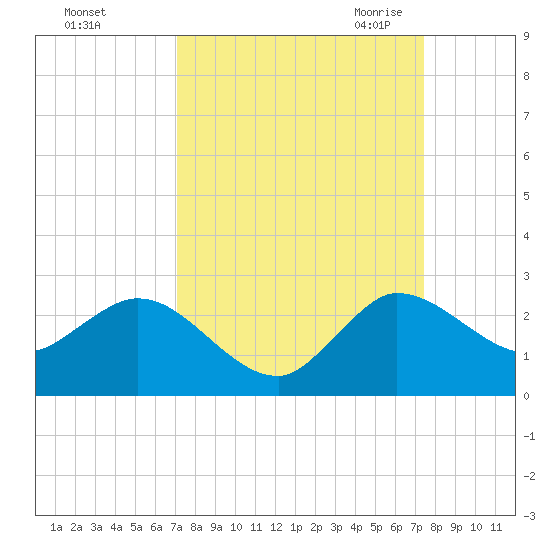 Boy Scout Dock tide chart for Wednesday, September 15, 2021