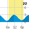 Boy Scout Dock tide chart for Wednesday, September 22, 2021