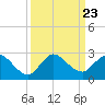 Boy Scout Dock tide chart for Thursday, September 23, 2021