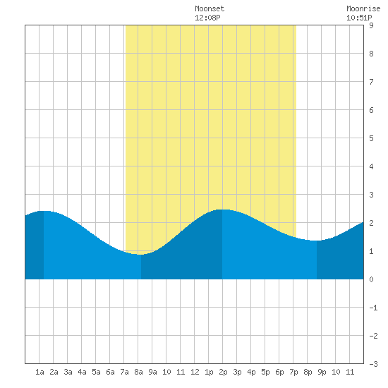 Boy Scout Dock tide chart for Sunday, September 26, 2021