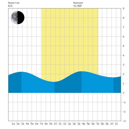 Boy Scout Dock tide chart for Tuesday, September 28, 2021