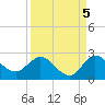 Boy Scout Dock tide chart for Sunday, September 5, 2021