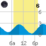 Boy Scout Dock tide chart for Monday, September 6, 2021