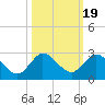 Boy Scout Dock tide chart for Tuesday, October 19, 2021