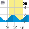 Boy Scout Dock tide chart for Wednesday, October 20, 2021