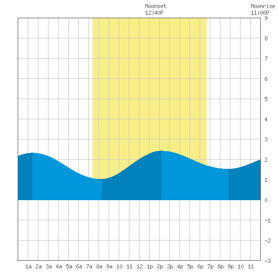 Boy Scout Dock tide chart for Tuesday, October 26, 2021