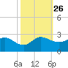 Boy Scout Dock tide chart for Tuesday, October 26, 2021
