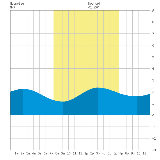 Boy Scout Dock tide chart for Wednesday, October 27, 2021