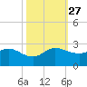 Boy Scout Dock tide chart for Wednesday, October 27, 2021