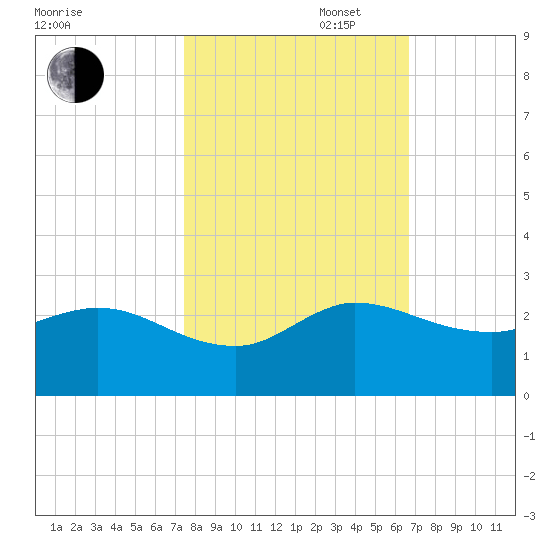 Boy Scout Dock tide chart for Thursday, October 28, 2021