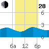Boy Scout Dock tide chart for Thursday, October 28, 2021