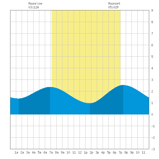 Boy Scout Dock tide chart for Saturday, October 2, 2021