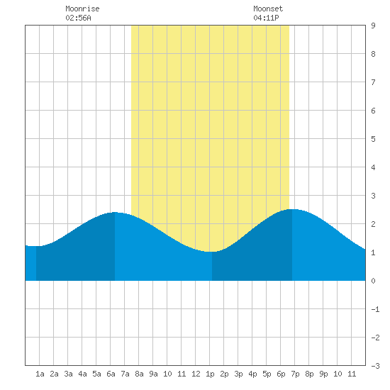 Boy Scout Dock tide chart for Sunday, October 31, 2021