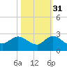Boy Scout Dock tide chart for Sunday, October 31, 2021