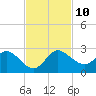 Boy Scout Dock tide chart for Wednesday, November 10, 2021