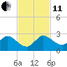 Boy Scout Dock tide chart for Thursday, November 11, 2021