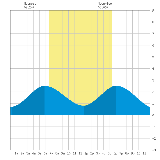 Boy Scout Dock tide chart for Sunday, November 14, 2021