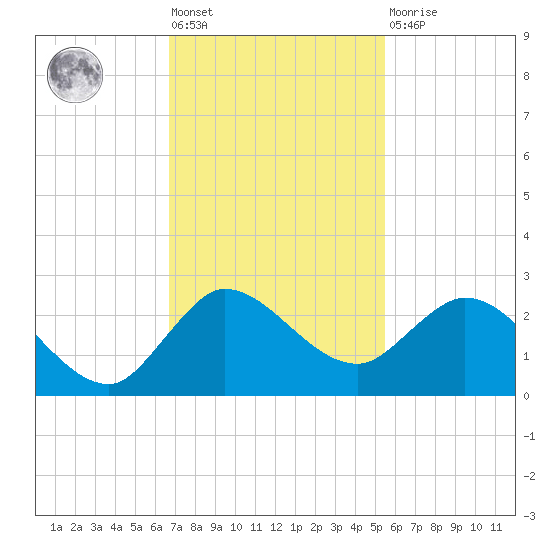 Boy Scout Dock tide chart for Friday, November 19, 2021