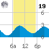 Boy Scout Dock tide chart for Friday, November 19, 2021