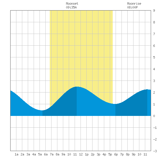 Boy Scout Dock tide chart for Monday, November 22, 2021