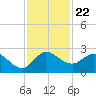 Boy Scout Dock tide chart for Monday, November 22, 2021