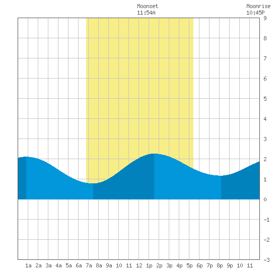 Boy Scout Dock tide chart for Thursday, November 25, 2021