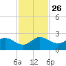 Boy Scout Dock tide chart for Friday, November 26, 2021