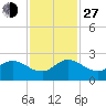 Boy Scout Dock tide chart for Saturday, November 27, 2021