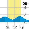Boy Scout Dock tide chart for Sunday, November 28, 2021
