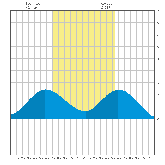 Boy Scout Dock tide chart for Tuesday, November 30, 2021