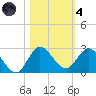 Boy Scout Dock tide chart for Thursday, November 4, 2021
