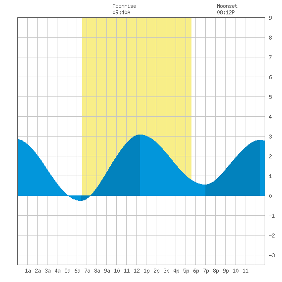 Boy Scout Dock tide chart for Sunday, November 7, 2021