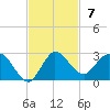 Boy Scout Dock tide chart for Sunday, November 7, 2021