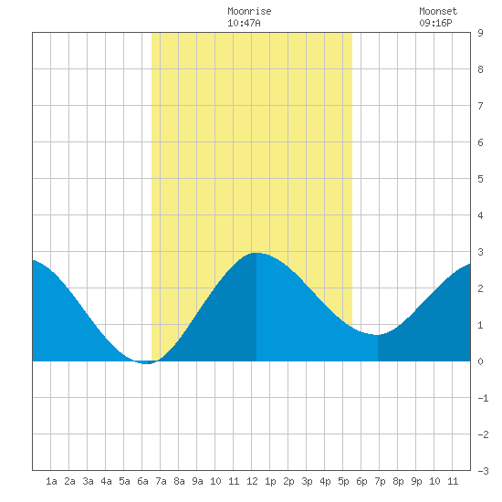 Boy Scout Dock tide chart for Monday, November 8, 2021