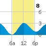 Boy Scout Dock tide chart for Monday, November 8, 2021