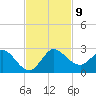 Boy Scout Dock tide chart for Tuesday, November 9, 2021