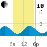 Boy Scout Dock tide chart for Friday, December 10, 2021