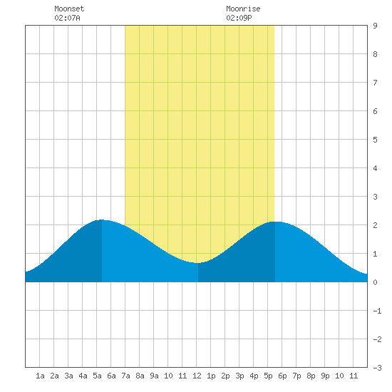 Boy Scout Dock tide chart for Monday, December 13, 2021