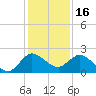 Boy Scout Dock tide chart for Thursday, December 16, 2021