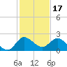Boy Scout Dock tide chart for Friday, December 17, 2021